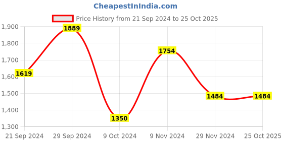 tatacliq.com Hush Puppies by Bata Men's Umber Brown Cross Strap Sandals hush puppies Price History Graph from 21 Sep 2024 to 25 Oct 2025