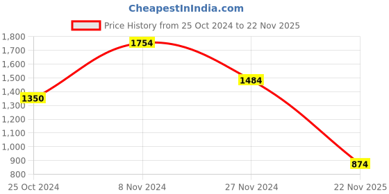 tatacliq.com Hush Puppies by Bata Men's Umber Brown Cross Strap Sandals hush puppies Price History Graph from 25 Oct 2024 to 22 Nov 2025
