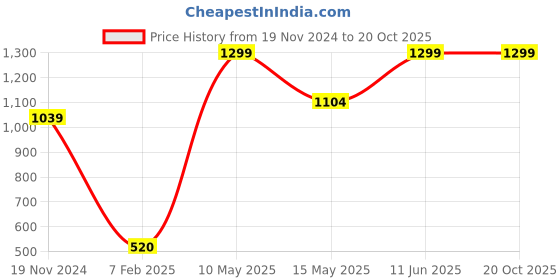 tatacliq.com Hush Puppies by Bata Men's VECTOR E Brown Flip Flops hush puppies Price History Graph from 19 Nov 2024 to 20 Oct 2025