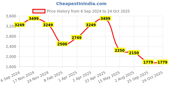 tatacliq.com Hush Puppies by Bata Men's Vector Navy Casual Loafers hush puppies Price History Graph from 6 Sep 2024 to 22 Oct 2025