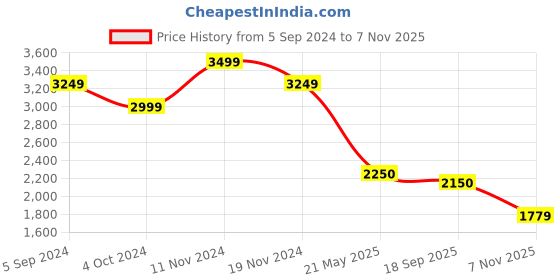 tatacliq.com Hush Puppies by Bata Men's Vector Navy Casual Loafers hush puppies Price History Graph from 5 Sep 2024 to 7 Nov 2025
