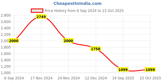 tatacliq.com Hush Puppies by Bata Men's Walnut Casual Sneakers hush puppies Price History Graph from 6 Sep 2024 to 22 Oct 2025