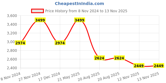 tatacliq.com Hush Puppies by Bata Men's White Casual Sneakers hush puppies Price History Graph from 8 Nov 2024 to 12 Nov 2025