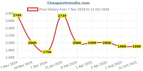 tatacliq.com Hush Puppies by Bata Men's White Casual Sneakers hush puppies Price History Graph from 7 Nov 2024 to 20 Oct 2025