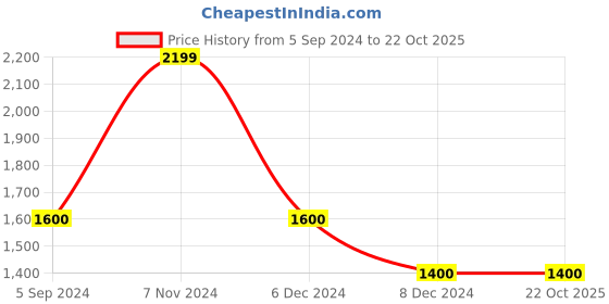 tatacliq.com Hush Puppies by Bata Men's White Sneakers hush puppies Price History Graph from 5 Sep 2024 to 22 Oct 2025
