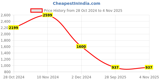 tatacliq.com Hush Puppies by Bata Men's White Sneakers hush puppies Price History Graph from 28 Oct 2024 to 3 Nov 2025