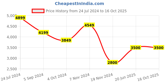 tatacliq.com Hush Puppies by Bata Men's YASHLA ELASTIC Brown Derby Shoes hush puppies Price History Graph from 24 Jul 2024 to 16 Oct 2025