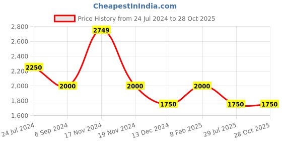 tatacliq.com Hush Puppies by Bata Men's Yellow Casual Loafers hush puppies Price History Graph from 24 Jul 2024 to 27 Oct 2025
