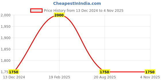 tatacliq.com Hush Puppies by Bata Men's Yellow Casual Loafers hush puppies Price History Graph from 13 Dec 2024 to 3 Nov 2025