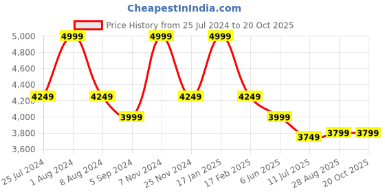 tatacliq.com Hush Puppies by Bata Tan Derby Shoes hush puppies Price History Graph from 25 Jul 2024 to 19 Oct 2025