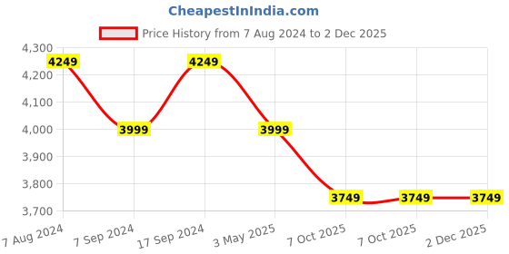 tatacliq.com Hush Puppies by Bata Tan Derby Shoes hush puppies Price History Graph from 7 Aug 2024 to 2 Dec 2025