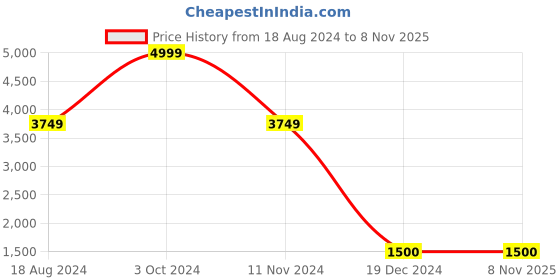tatacliq.com Hush Puppies by Bata White Casual Sneakers hush puppies Price History Graph from 18 Aug 2024 to 7 Nov 2025