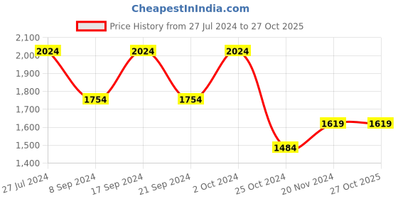 tatacliq.com Hush Puppies by Bata Women's Beige Ankle Strap Sandals hush puppies Price History Graph from 27 Jul 2024 to 26 Oct 2025