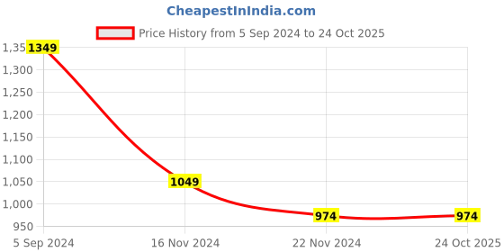 tatacliq.com Hush Puppies by Bata Women's Beige Thong Sandals hush puppies Price History Graph from 5 Sep 2024 to 23 Oct 2025