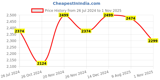 tatacliq.com Hush Puppies by Bata Women's Beige Thong Wedges hush puppies Price History Graph from 26 Jul 2024 to 1 Nov 2025