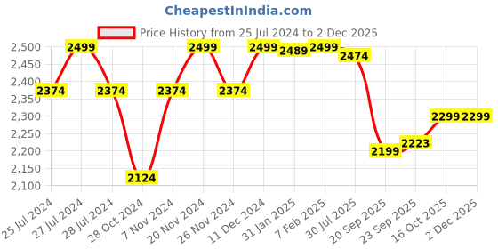 tatacliq.com Hush Puppies by Bata Women's Beige Thong Wedges hush puppies Price History Graph from 25 Jul 2024 to 1 Dec 2025