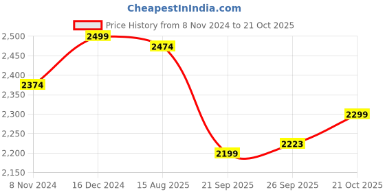 tatacliq.com Hush Puppies by Bata Women's Beige Thong Wedges hush puppies Price History Graph from 8 Nov 2024 to 21 Oct 2025
