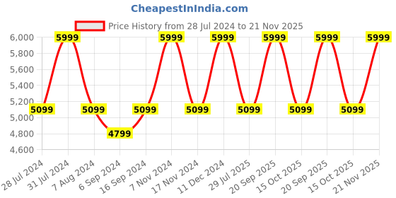 tatacliq.com Hush Puppies by Bata Women's Black Ankle Strap Wedges hush puppies Price History Graph from 28 Jul 2024 to 21 Nov 2025