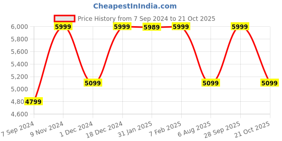 tatacliq.com Hush Puppies by Bata Women's Black Ankle Strap Wedges hush puppies Price History Graph from 7 Sep 2024 to 21 Oct 2025