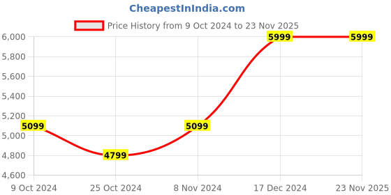 tatacliq.com Hush Puppies by Bata Women's Black Ankle Strap Wedges hush puppies Price History Graph from 9 Oct 2024 to 23 Nov 2025