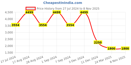 tatacliq.com Hush Puppies by Bata Women's Black Cross Strap Wedges hush puppies Price History Graph from 27 Jul 2024 to 7 Nov 2025