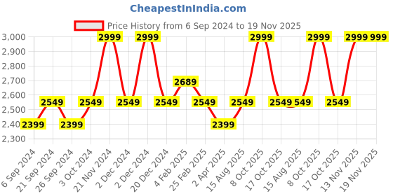 tatacliq.com Hush Puppies by Bata Women's Black Flat Ballets hush puppies Price History Graph from 6 Sep 2024 to 19 Nov 2025