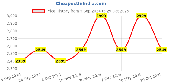 tatacliq.com Hush Puppies by Bata Women's Black Flat Ballets hush puppies Price History Graph from 5 Sep 2024 to 29 Oct 2025