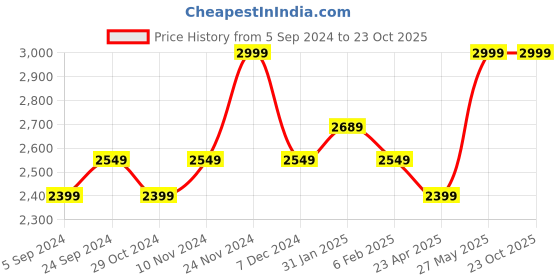 tatacliq.com Hush Puppies by Bata Women's Black Flat Ballets hush puppies Price History Graph from 5 Sep 2024 to 22 Oct 2025