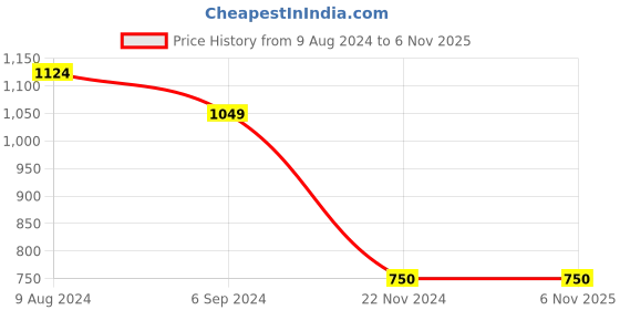 tatacliq.com Hush Puppies by Bata Women's Black Thong Sandals hush puppies Price History Graph from 9 Aug 2024 to 6 Nov 2025