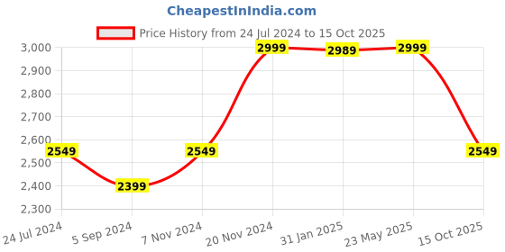 tatacliq.com Hush Puppies by Bata Women's Black Thong Wedges hush puppies Price History Graph from 24 Jul 2024 to 15 Oct 2025
