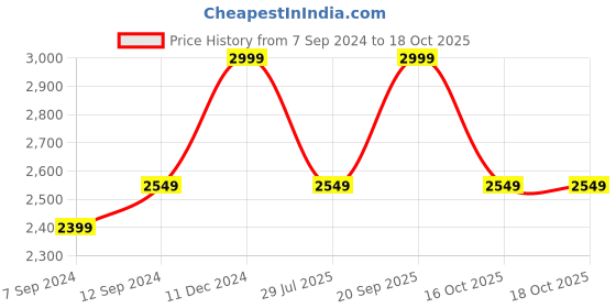 tatacliq.com Hush Puppies by Bata Women's Black Thong Wedges hush puppies Price History Graph from 7 Sep 2024 to 18 Oct 2025