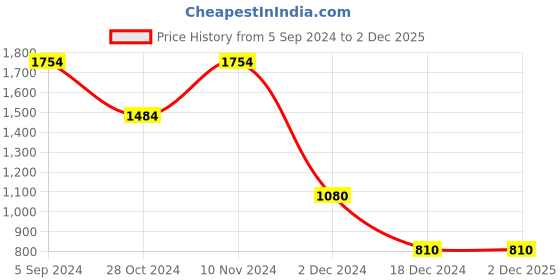 tatacliq.com Hush Puppies by Bata Women's Black Thong Wedges hush puppies Price History Graph from 5 Sep 2024 to 1 Dec 2025