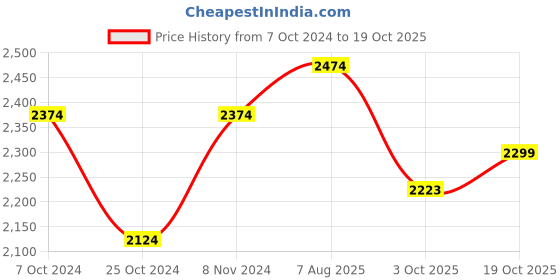 tatacliq.com Hush Puppies by Bata Women's Black Thong Wedges hush puppies Price History Graph from 7 Oct 2024 to 19 Oct 2025
