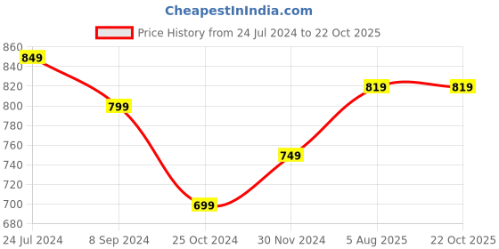 tatacliq.com Hush Puppies by Bata Women's Blue Flip Flops hush puppies Price History Graph from 24 Jul 2024 to 22 Oct 2025