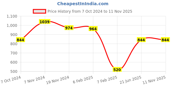 tatacliq.com Hush Puppies by Bata Women's Blue Flip Flops hush puppies Price History Graph from 7 Oct 2024 to 11 Nov 2025