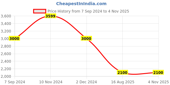 tatacliq.com Hush Puppies by Bata Women's Brown Casual Wedges hush puppies Price History Graph from 7 Sep 2024 to 4 Nov 2025