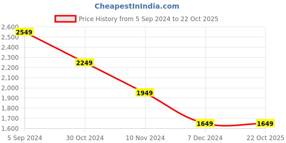 tatacliq.com Hush Puppies by Bata Women's Brown Cross Strap Wedges hush puppies Price History Graph from 5 Sep 2024 to 22 Oct 2025