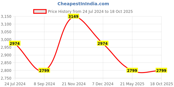 tatacliq.com Hush Puppies by Bata Women's Brown Flat Ballets hush puppies Price History Graph from 24 Jul 2024 to 18 Oct 2025