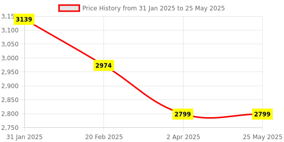 tatacliq.com Hush Puppies by Bata Women's Brown Flat Ballets hush puppies Price History Graph from 31 Jan 2025 to 25 May 2025