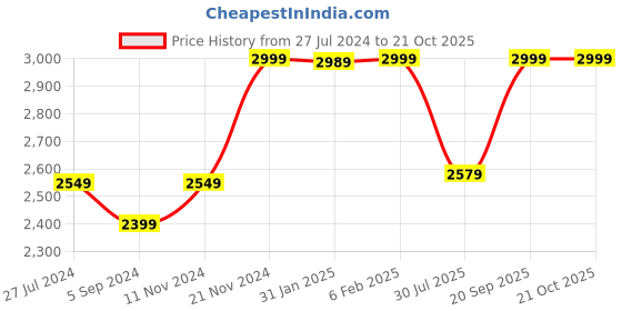 tatacliq.com Hush Puppies by Bata Women's Brown Thong Wedges hush puppies Price History Graph from 27 Jul 2024 to 20 Oct 2025