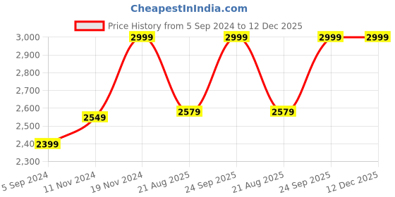 tatacliq.com Hush Puppies by Bata Women's Brown Thong Wedges hush puppies Price History Graph from 5 Sep 2024 to 12 Dec 2025