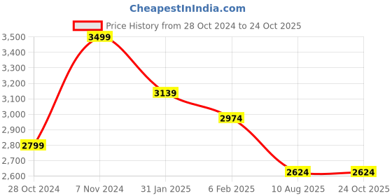 tatacliq.com Hush Puppies by Bata Women's California Navy Thong Sandals hush puppies Price History Graph from 28 Oct 2024 to 22 Oct 2025