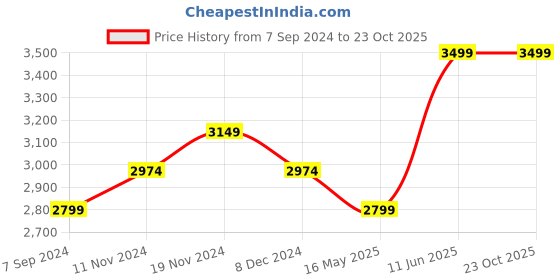 tatacliq.com Hush Puppies by Bata Women's CANNA Silver Casual Sandals hush puppies Price History Graph from 7 Sep 2024 to 23 Oct 2025