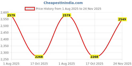 tatacliq.com Hush Puppies by Bata Women's CIA Grey Ankle Strap Sandals hush puppies Price History Graph from 1 Aug 2025 to 24 Nov 2025