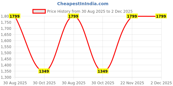 tatacliq.com Hush Puppies by Bata Women's CRISTAIN Red Flip Flops hush puppies Price History Graph from 30 Aug 2025 to 2 Dec 2025