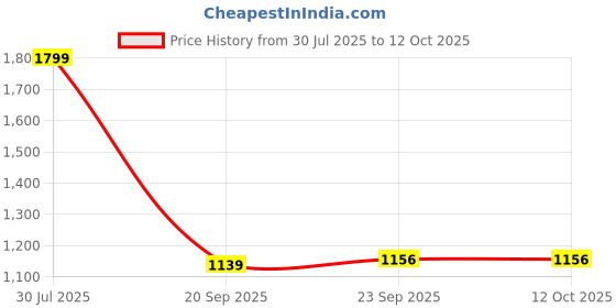 tatacliq.com Hush Puppies by Bata Women's CRISTAIN Red Flip Flops hush puppies Price History Graph from 30 Jul 2025 to 12 Oct 2025