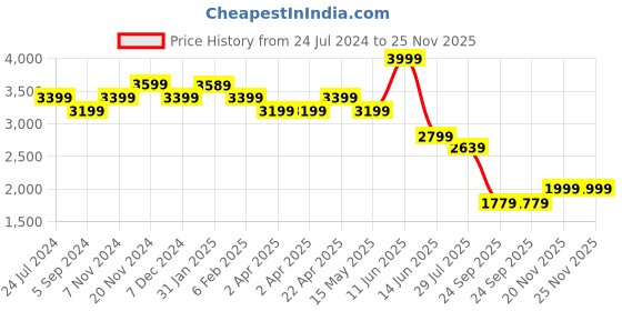 tatacliq.com Hush Puppies by Bata Women's DACEY Black Wedge Pumps hush puppies Price History Graph from 24 Jul 2024 to 24 Nov 2025