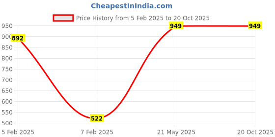 tatacliq.com Hush Puppies by Bata Women's EVE E 23 Black Flip Flops hush puppies Price History Graph from 5 Feb 2025 to 20 Oct 2025