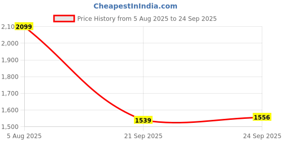 tatacliq.com Hush Puppies by Bata Women's LUNA Metallic Thong Wedges hush puppies Price History Graph from 5 Aug 2025 to 24 Sep 2025