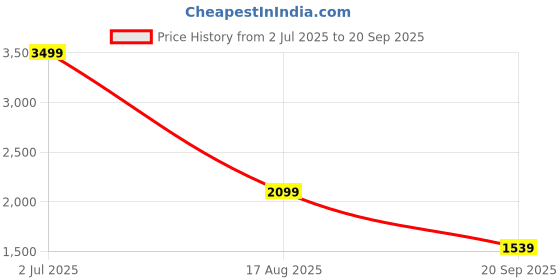 tatacliq.com Hush Puppies by Bata Women's LUNA Metallic Thong Wedges hush puppies Price History Graph from 2 Jul 2025 to 20 Sep 2025